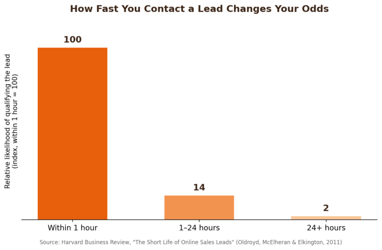 lead response time chart